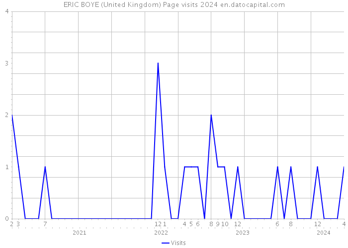 ERIC BOYE (United Kingdom) Page visits 2024 