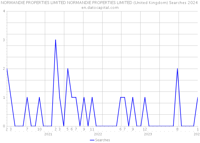 NORMANDIE PROPERTIES LIMITED NORMANDIE PROPERTIES LIMITED (United Kingdom) Searches 2024 