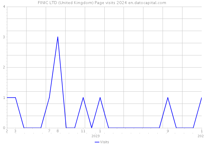 FINIC LTD (United Kingdom) Page visits 2024 