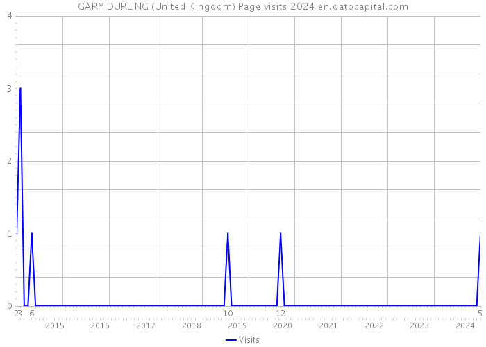 GARY DURLING (United Kingdom) Page visits 2024 