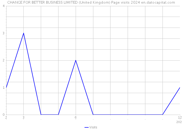 CHANGE FOR BETTER BUSINESS LIMITED (United Kingdom) Page visits 2024 