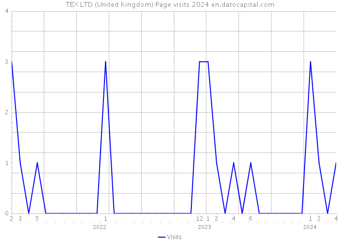 TEX LTD (United Kingdom) Page visits 2024 