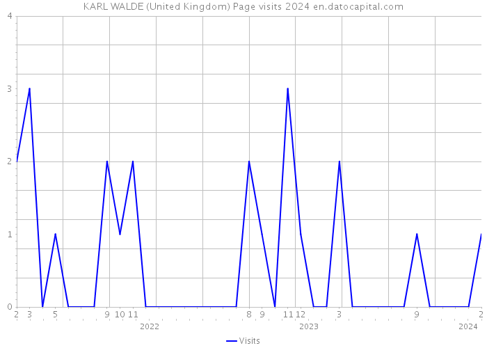 KARL WALDE (United Kingdom) Page visits 2024 