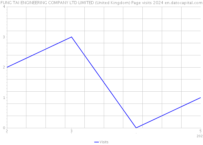 FUNG TAI ENGINEERING COMPANY LTD LIMITED (United Kingdom) Page visits 2024 