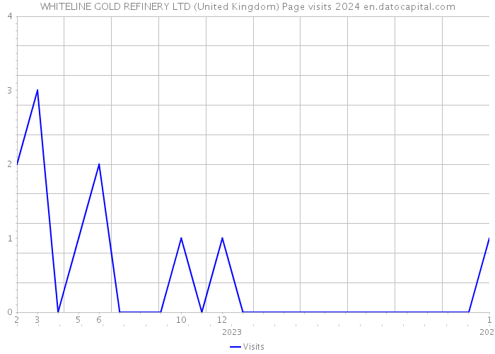 WHITELINE GOLD REFINERY LTD (United Kingdom) Page visits 2024 