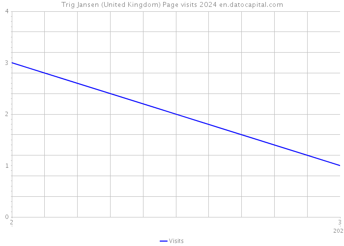 Trig Jansen (United Kingdom) Page visits 2024 
