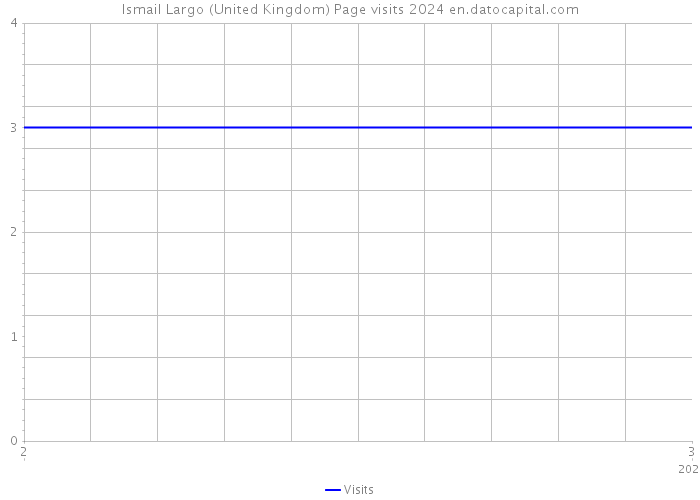 Ismail Largo (United Kingdom) Page visits 2024 