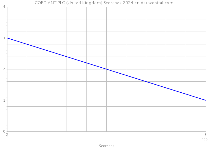 CORDIANT PLC (United Kingdom) Searches 2024 