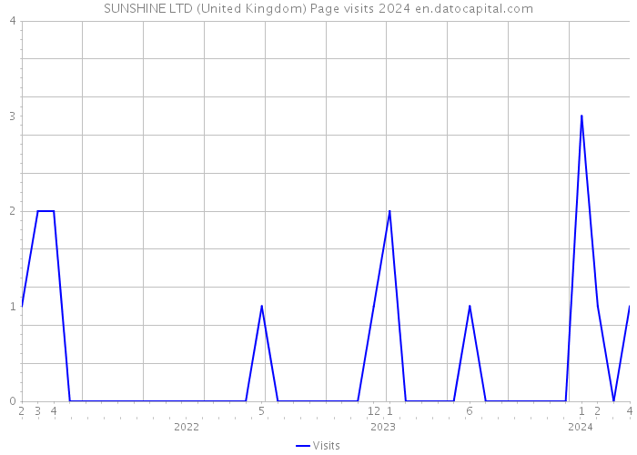 SUNSHINE LTD (United Kingdom) Page visits 2024 