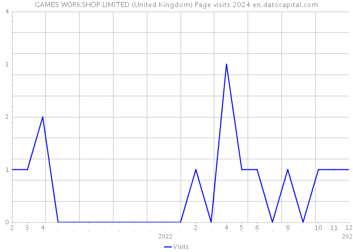 GAMES WORKSHOP LIMITED (United Kingdom) Page visits 2024 