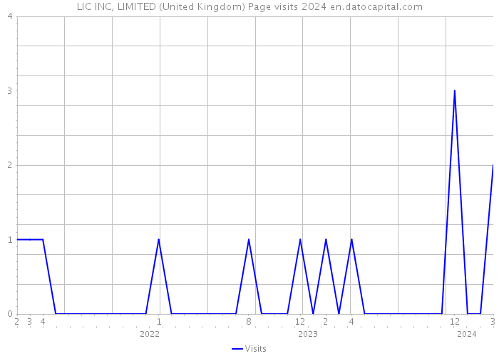 LIC INC, LIMITED (United Kingdom) Page visits 2024 