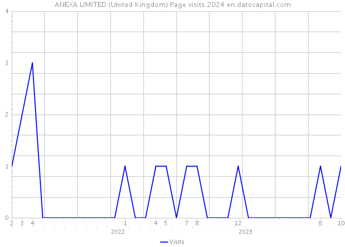 ANEXA LIMITED (United Kingdom) Page visits 2024 
