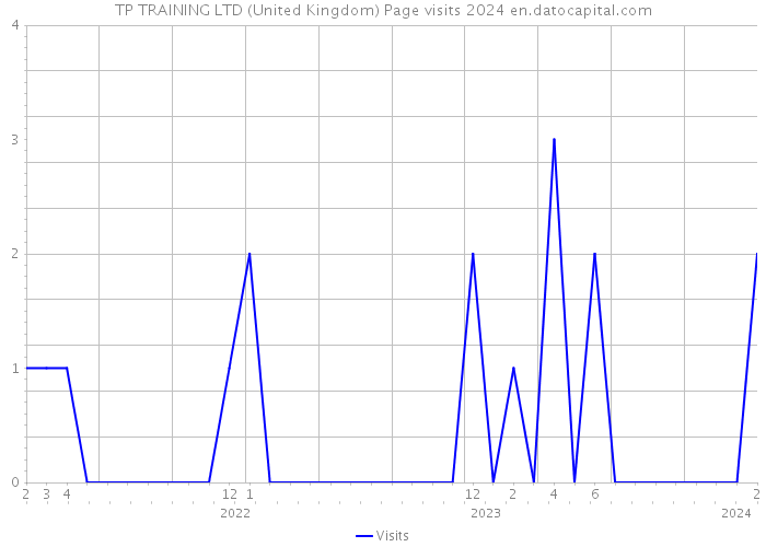 TP TRAINING LTD (United Kingdom) Page visits 2024 