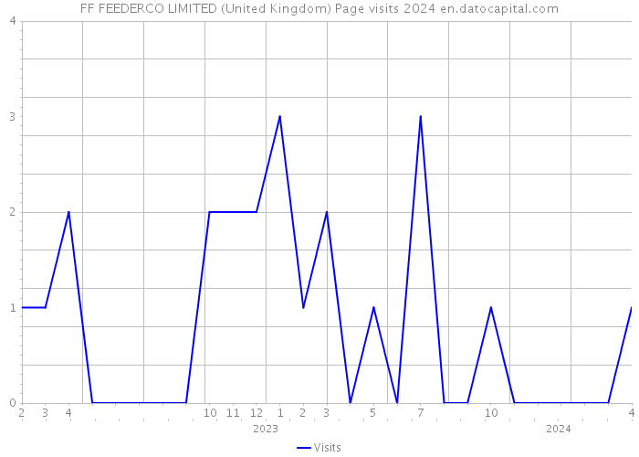 FF FEEDERCO LIMITED (United Kingdom) Page visits 2024 