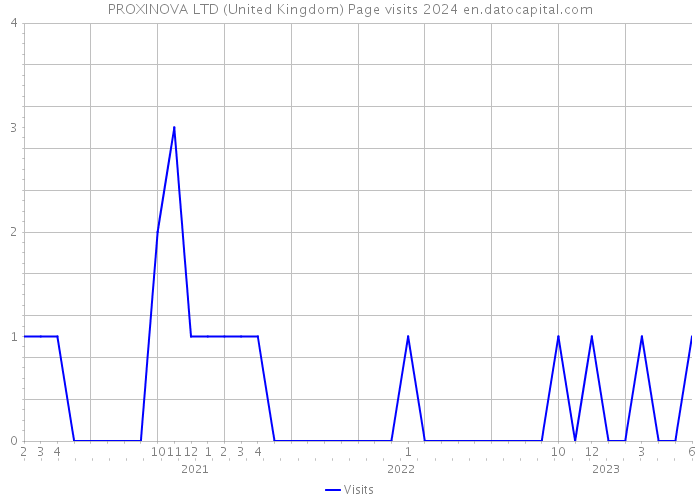 PROXINOVA LTD (United Kingdom) Page visits 2024 