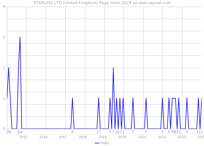 STARLING LTD (United Kingdom) Page visits 2024 