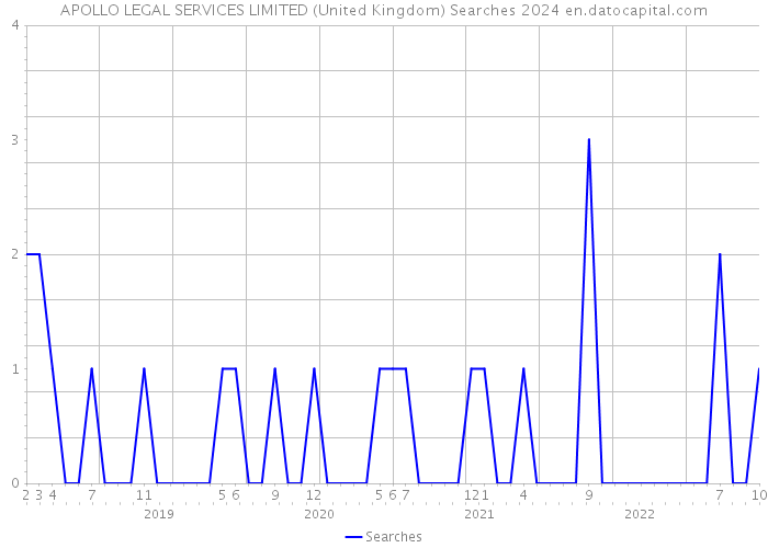 APOLLO LEGAL SERVICES LIMITED (United Kingdom) Searches 2024 