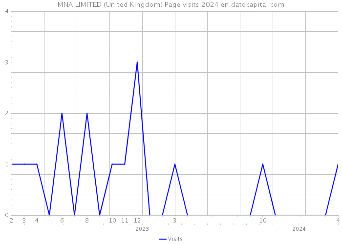 MNA LIMITED (United Kingdom) Page visits 2024 