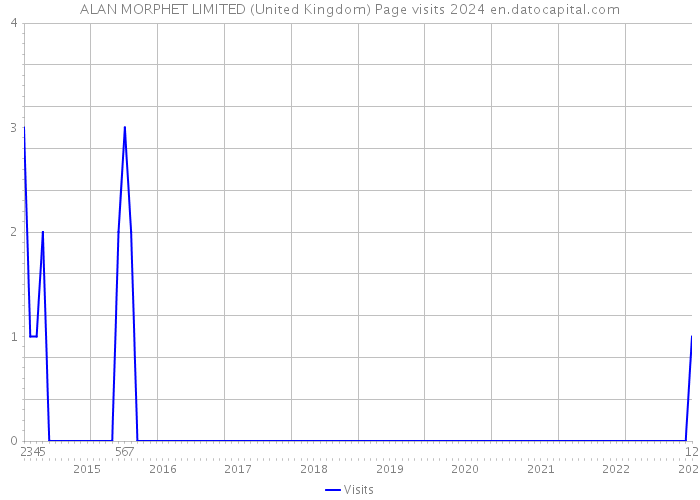 ALAN MORPHET LIMITED (United Kingdom) Page visits 2024 