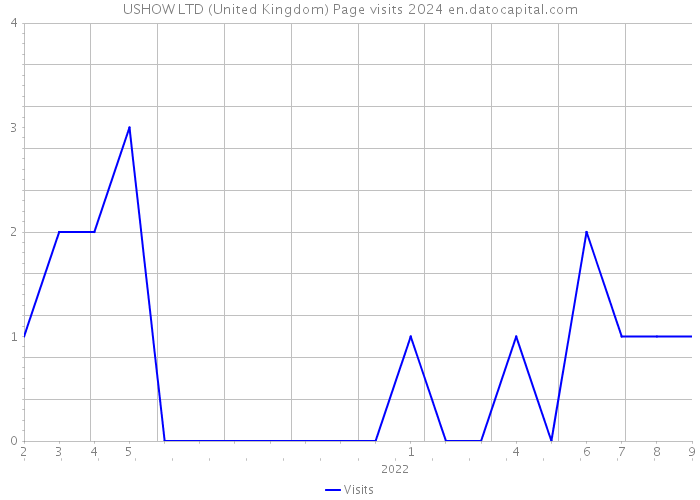 USHOW LTD (United Kingdom) Page visits 2024 
