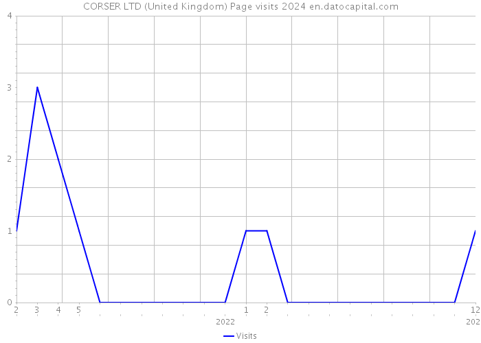 CORSER LTD (United Kingdom) Page visits 2024 