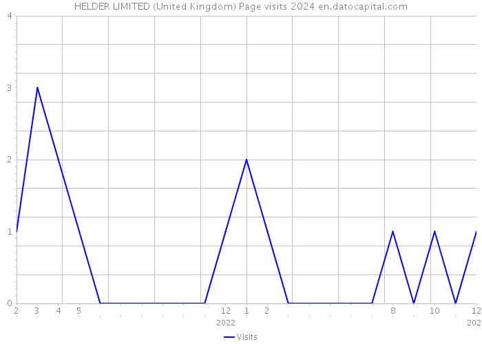 HELDER LIMITED (United Kingdom) Page visits 2024 