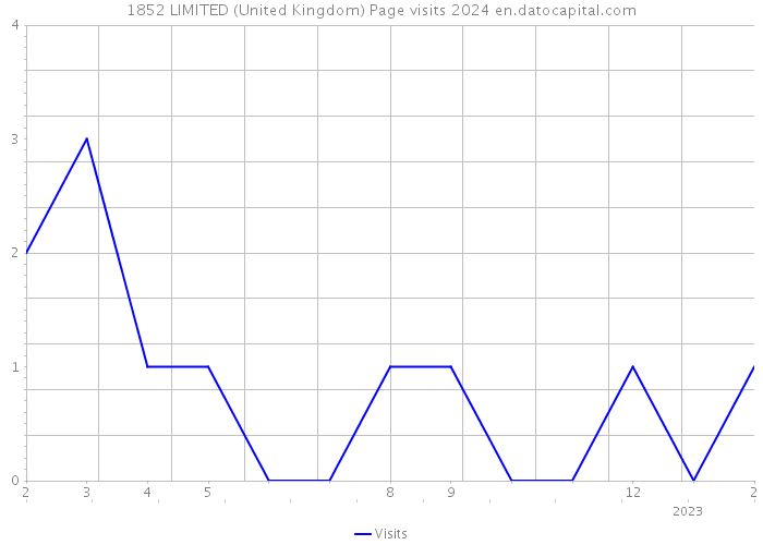1852 LIMITED (United Kingdom) Page visits 2024 