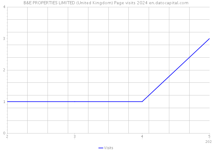 B&E PROPERTIES LIMITED (United Kingdom) Page visits 2024 