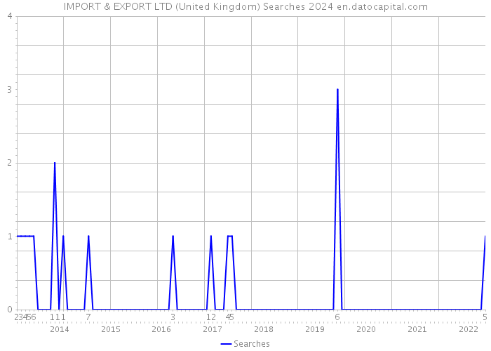 IMPORT & EXPORT LTD (United Kingdom) Searches 2024 