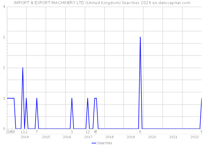 IMPORT & EXPORT MACHINERY LTD (United Kingdom) Searches 2024 