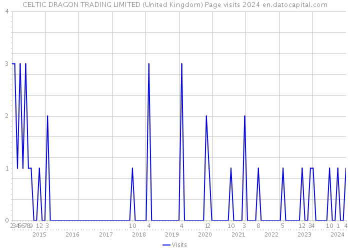 CELTIC DRAGON TRADING LIMITED (United Kingdom) Page visits 2024 