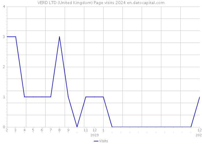 VERD LTD (United Kingdom) Page visits 2024 