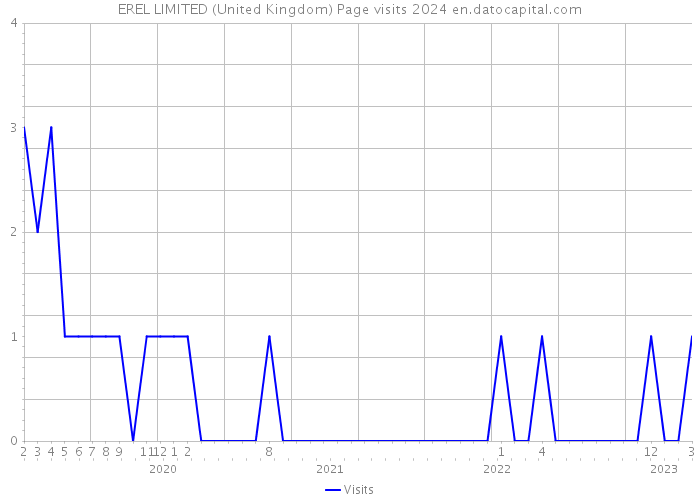 EREL LIMITED (United Kingdom) Page visits 2024 
