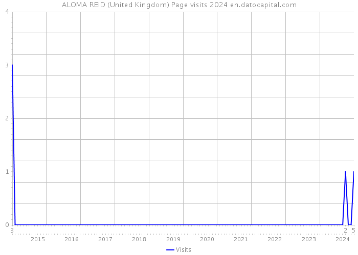 ALOMA REID (United Kingdom) Page visits 2024 