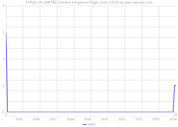 SYRAL UK LIMITED (United Kingdom) Page visits 2024 