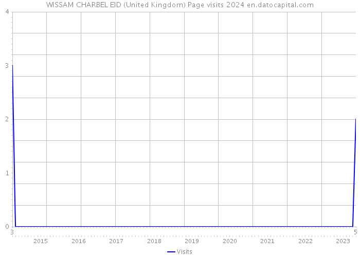 WISSAM CHARBEL EID (United Kingdom) Page visits 2024 