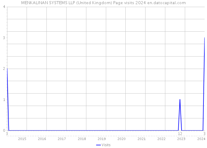 MENKALINAN SYSTEMS LLP (United Kingdom) Page visits 2024 