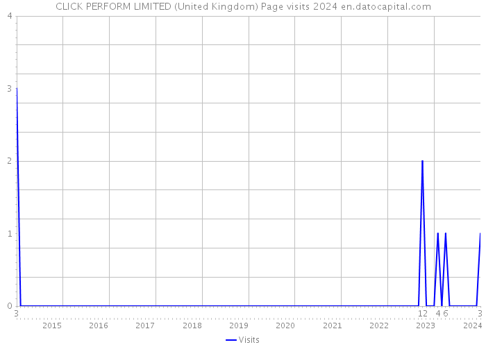 CLICK PERFORM LIMITED (United Kingdom) Page visits 2024 