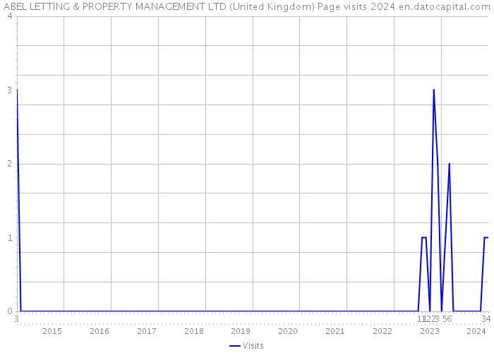 ABEL LETTING & PROPERTY MANAGEMENT LTD (United Kingdom) Page visits 2024 
