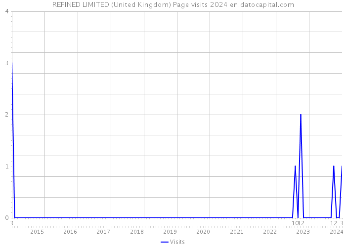 REFINED LIMITED (United Kingdom) Page visits 2024 