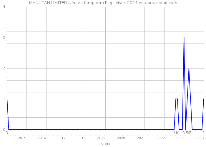 MANUTAN LIMITED (United Kingdom) Page visits 2024 