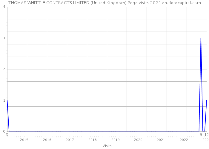 THOMAS WHITTLE CONTRACTS LIMITED (United Kingdom) Page visits 2024 
