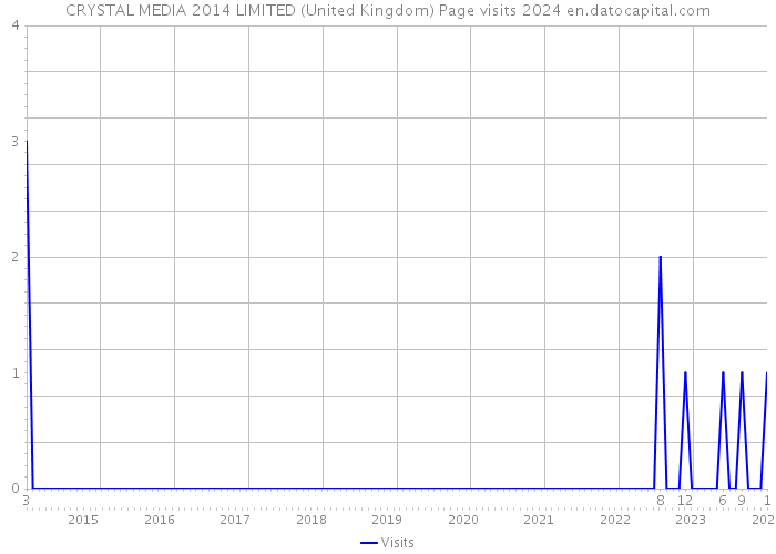 CRYSTAL MEDIA 2014 LIMITED (United Kingdom) Page visits 2024 