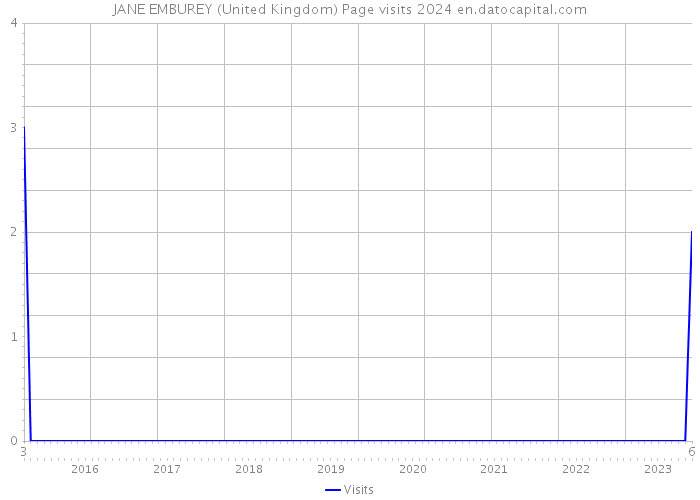 JANE EMBUREY (United Kingdom) Page visits 2024 