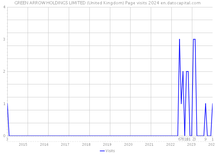 GREEN ARROW HOLDINGS LIMITED (United Kingdom) Page visits 2024 