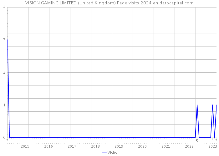 VISION GAMING LIMITED (United Kingdom) Page visits 2024 