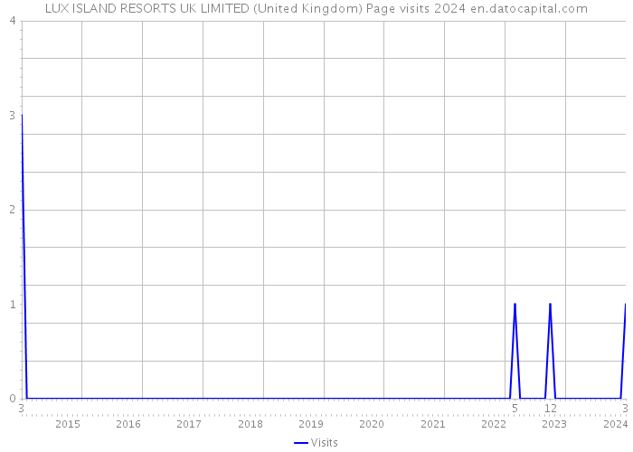 LUX ISLAND RESORTS UK LIMITED (United Kingdom) Page visits 2024 