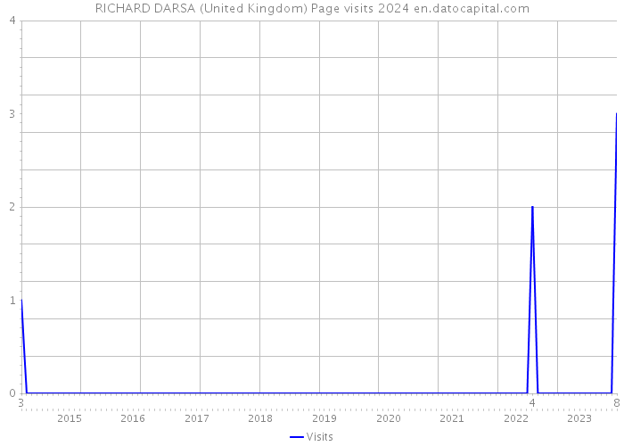 RICHARD DARSA (United Kingdom) Page visits 2024 