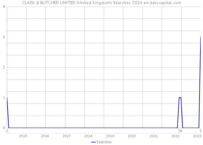 CLARK & BUTCHER LIMITED (United Kingdom) Searches 2024 