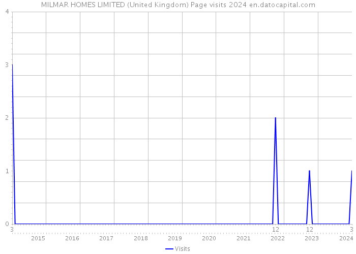 MILMAR HOMES LIMITED (United Kingdom) Page visits 2024 